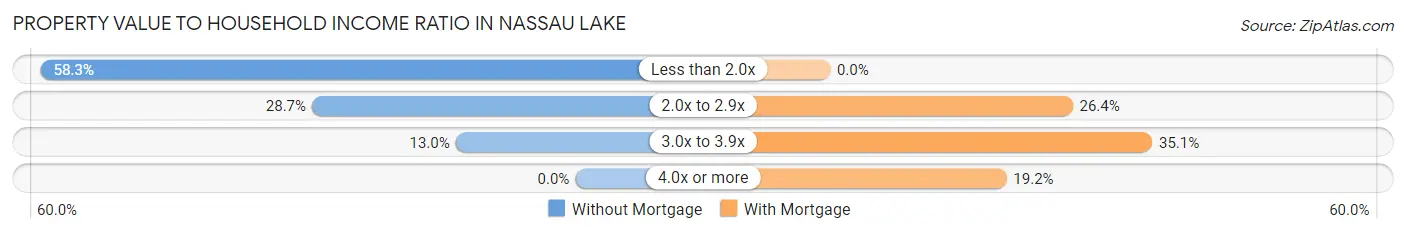 Property Value to Household Income Ratio in Nassau Lake