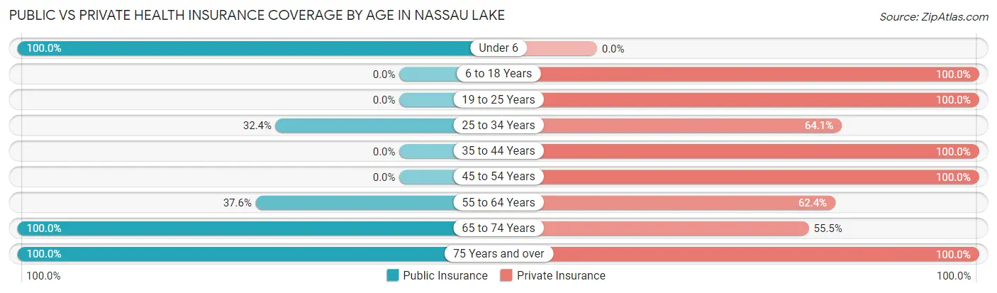 Public vs Private Health Insurance Coverage by Age in Nassau Lake