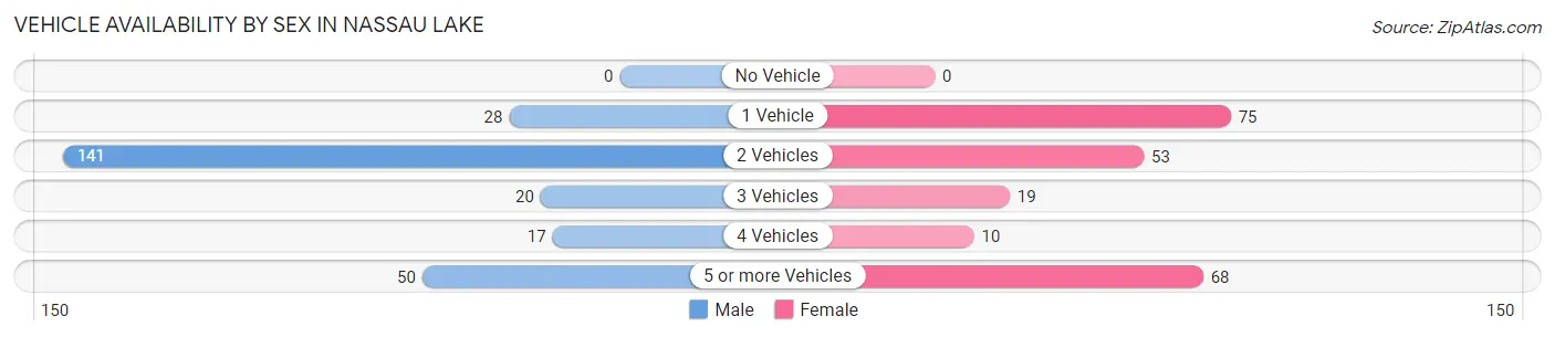 Vehicle Availability by Sex in Nassau Lake