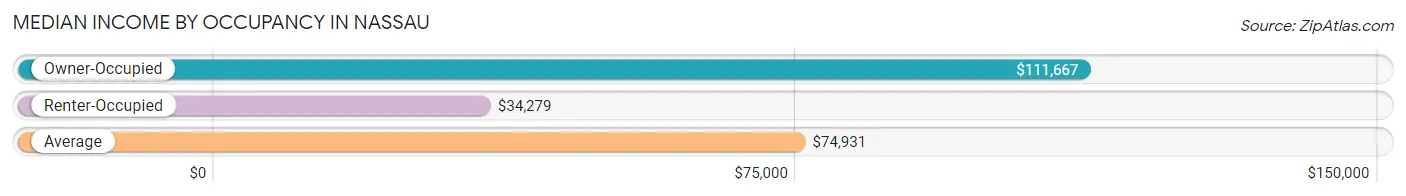 Median Income by Occupancy in Nassau