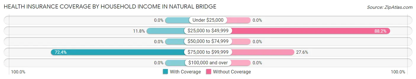 Health Insurance Coverage by Household Income in Natural Bridge