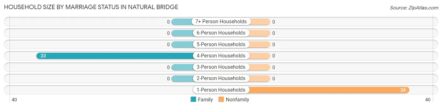 Household Size by Marriage Status in Natural Bridge