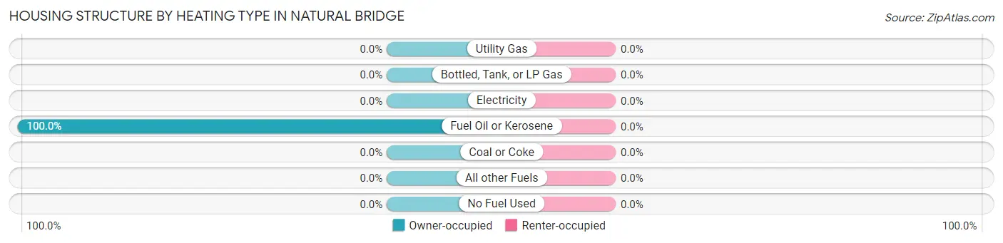 Housing Structure by Heating Type in Natural Bridge