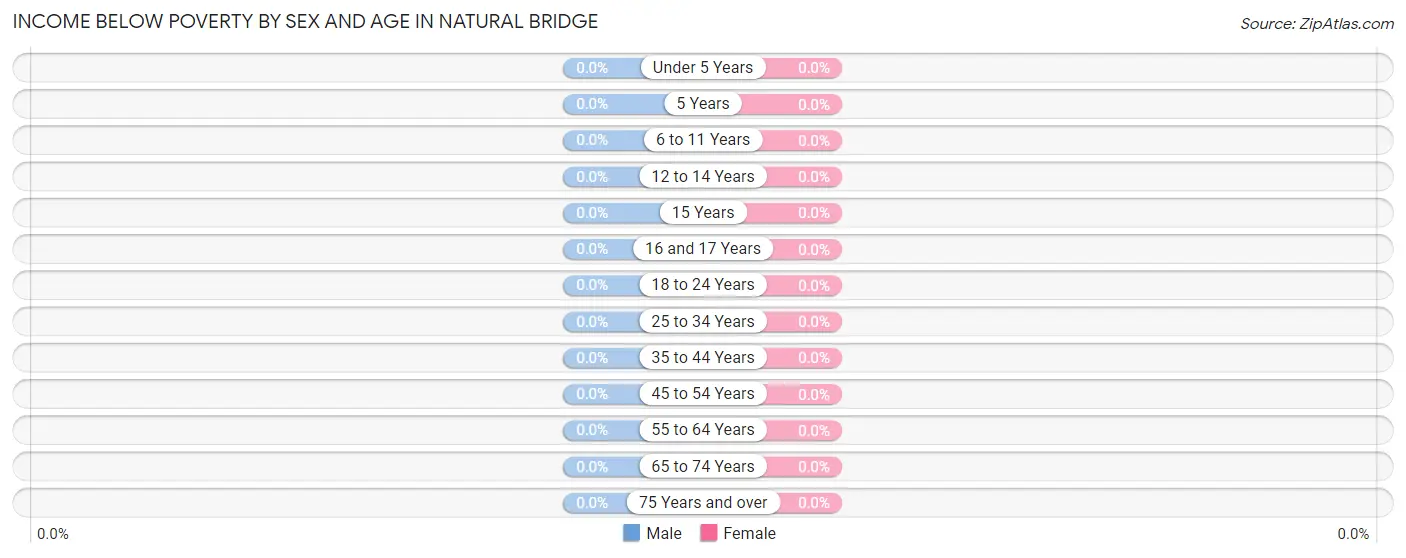 Income Below Poverty by Sex and Age in Natural Bridge