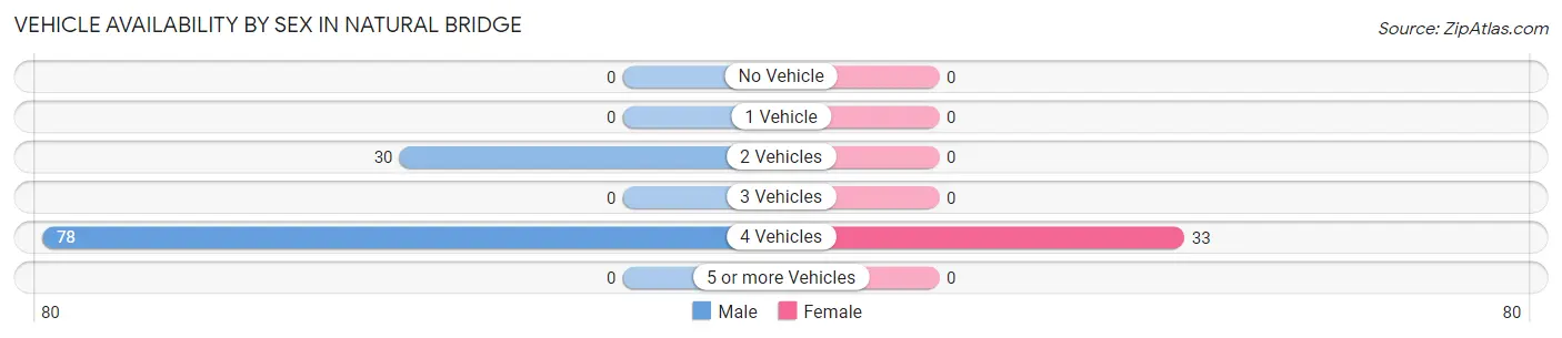 Vehicle Availability by Sex in Natural Bridge