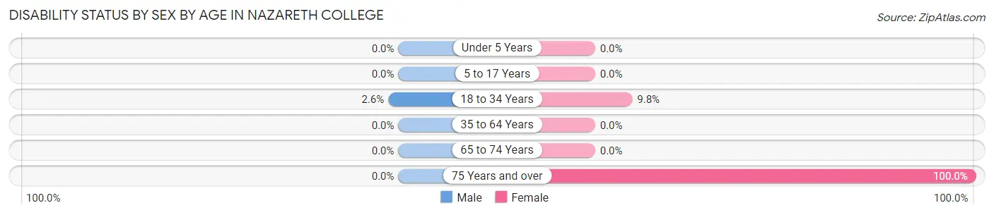 Disability Status by Sex by Age in Nazareth College