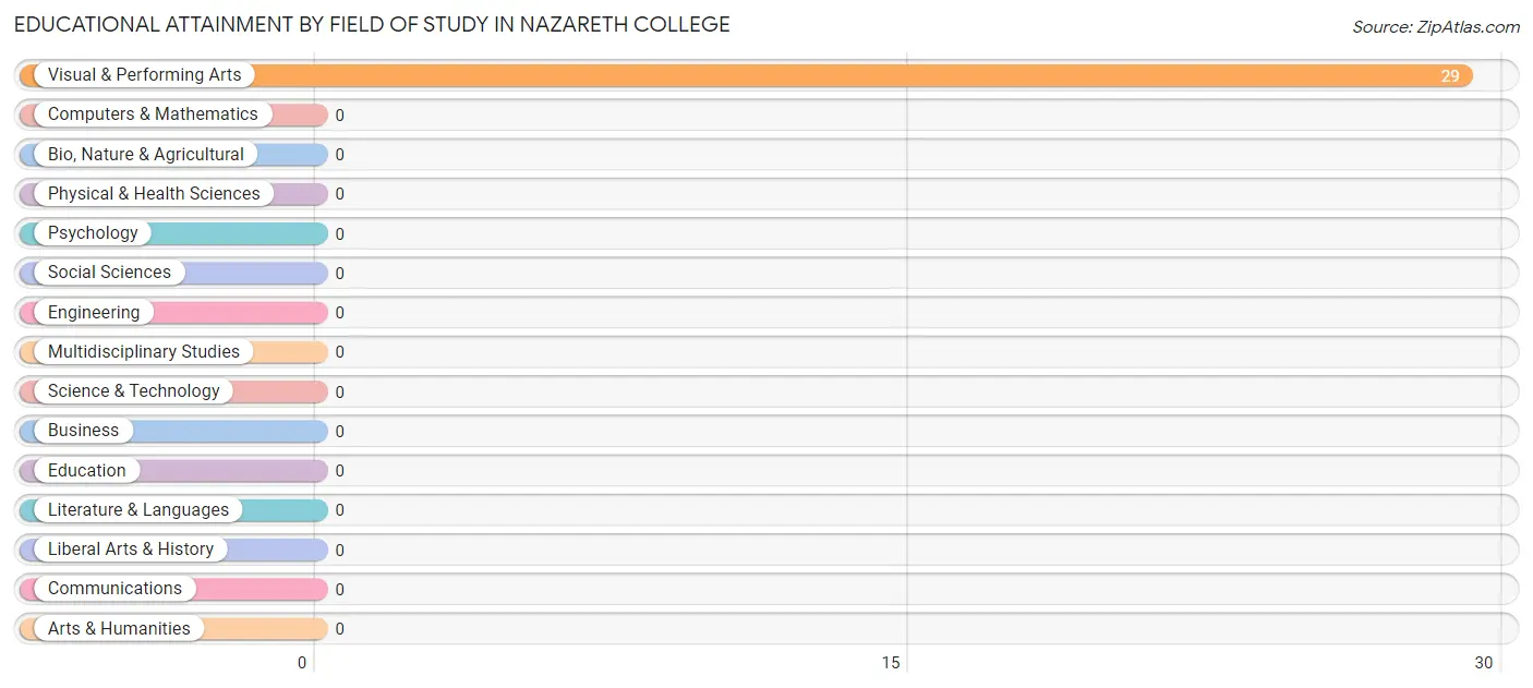 Educational Attainment by Field of Study in Nazareth College