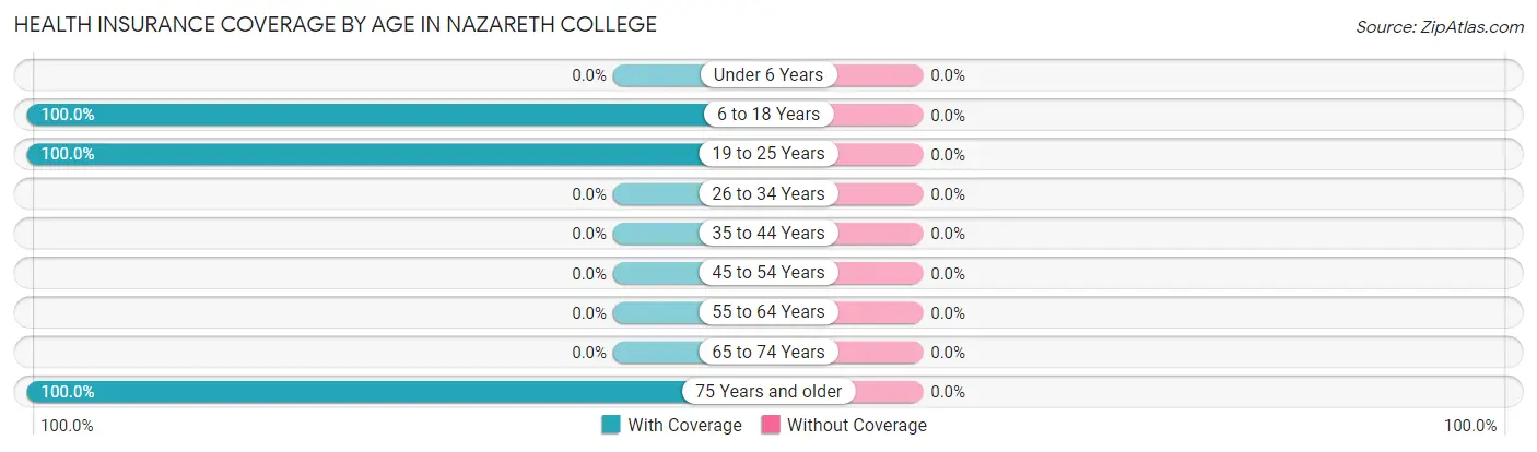 Health Insurance Coverage by Age in Nazareth College