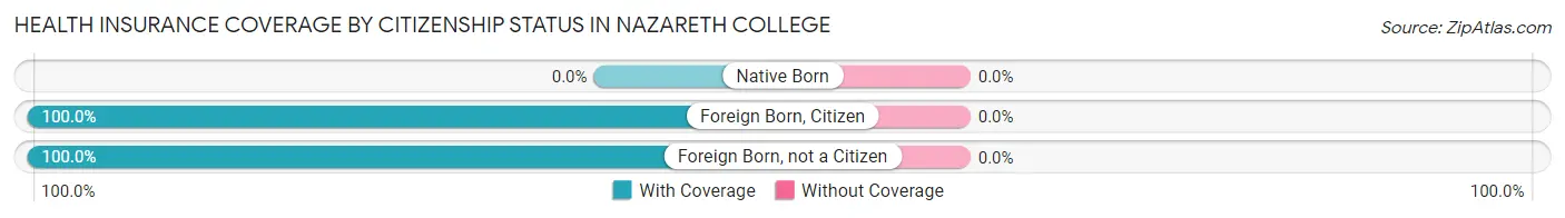 Health Insurance Coverage by Citizenship Status in Nazareth College