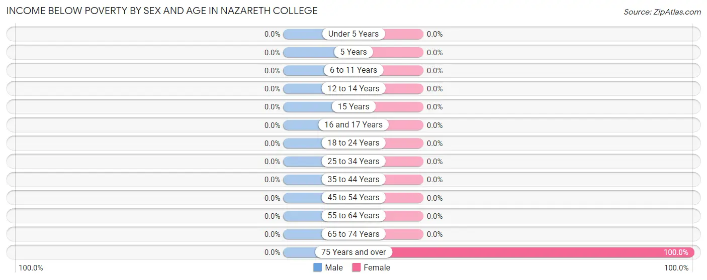 Income Below Poverty by Sex and Age in Nazareth College