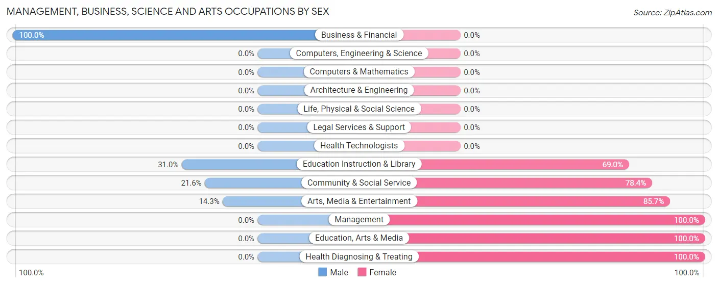 Management, Business, Science and Arts Occupations by Sex in Nazareth College