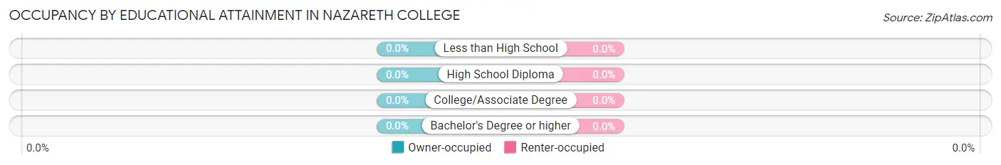 Occupancy by Educational Attainment in Nazareth College