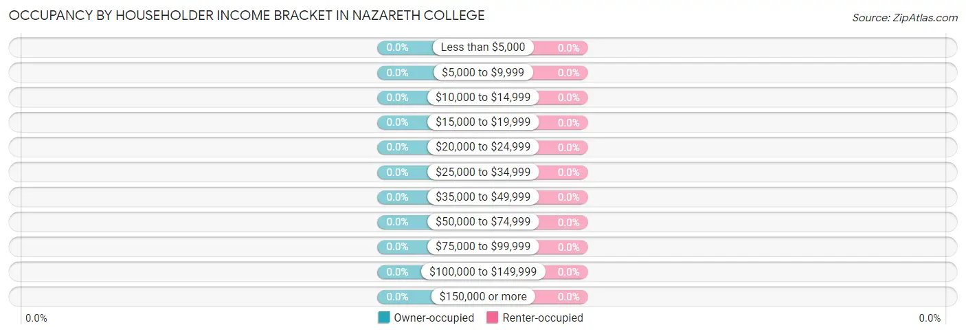 Occupancy by Householder Income Bracket in Nazareth College