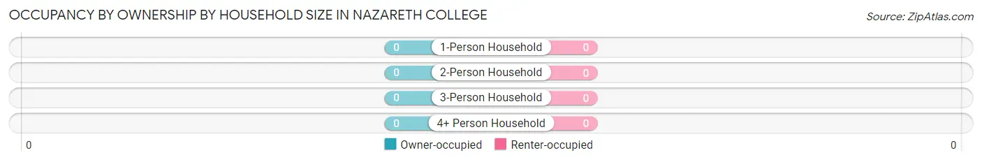 Occupancy by Ownership by Household Size in Nazareth College