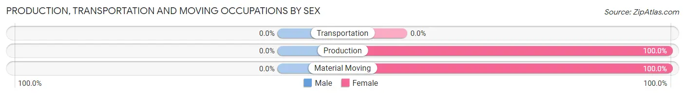 Production, Transportation and Moving Occupations by Sex in Nazareth College