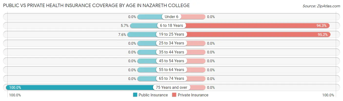 Public vs Private Health Insurance Coverage by Age in Nazareth College