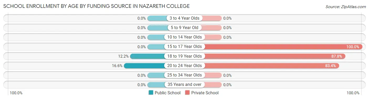 School Enrollment by Age by Funding Source in Nazareth College