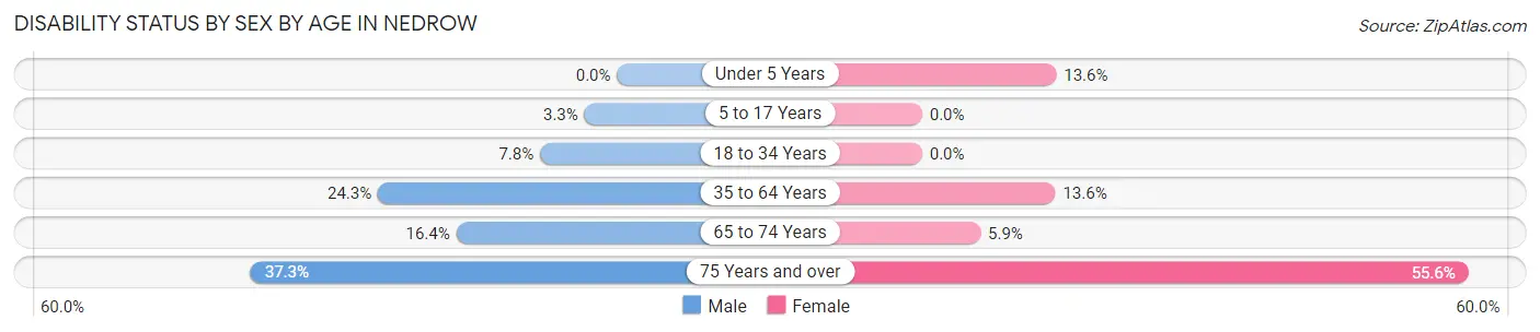 Disability Status by Sex by Age in Nedrow