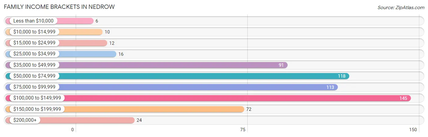 Family Income Brackets in Nedrow