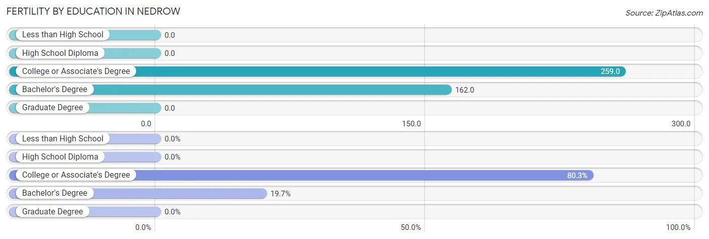 Female Fertility by Education Attainment in Nedrow