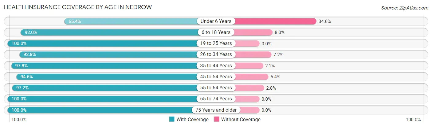 Health Insurance Coverage by Age in Nedrow