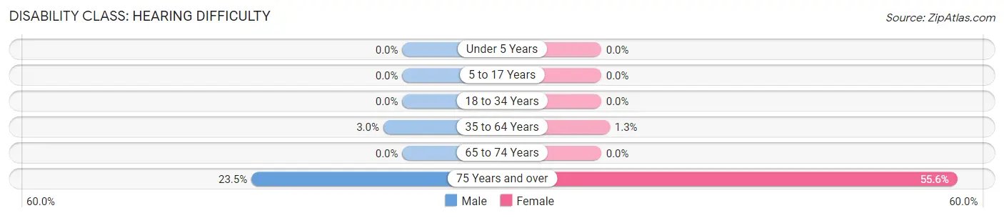 Disability in Nedrow: <span>Hearing Difficulty</span>