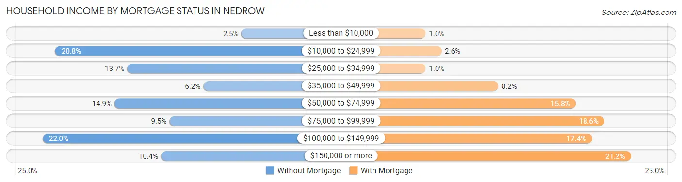 Household Income by Mortgage Status in Nedrow