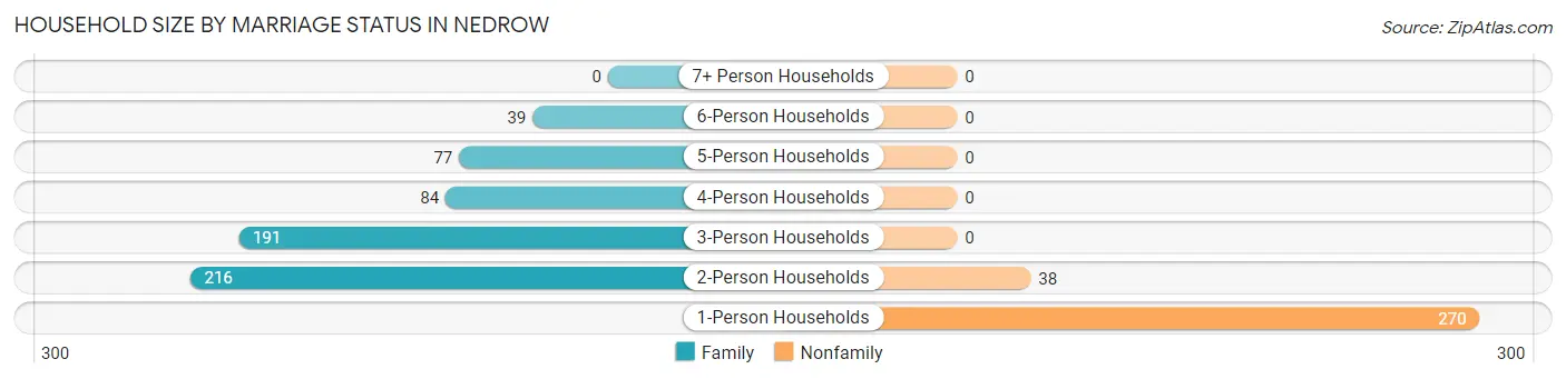 Household Size by Marriage Status in Nedrow