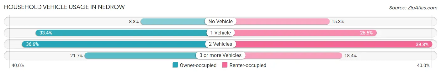 Household Vehicle Usage in Nedrow