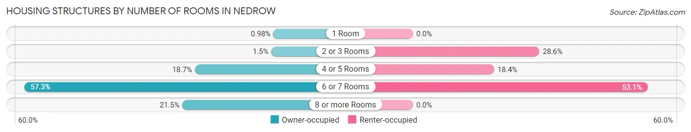 Housing Structures by Number of Rooms in Nedrow