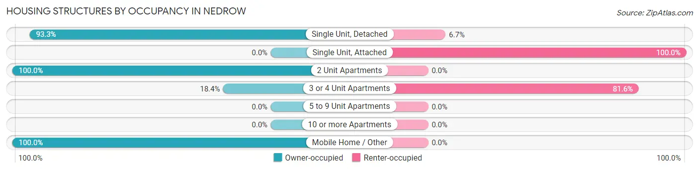 Housing Structures by Occupancy in Nedrow