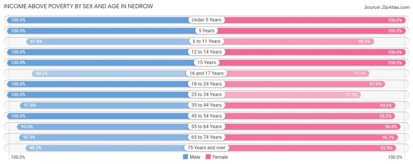 Income Above Poverty by Sex and Age in Nedrow
