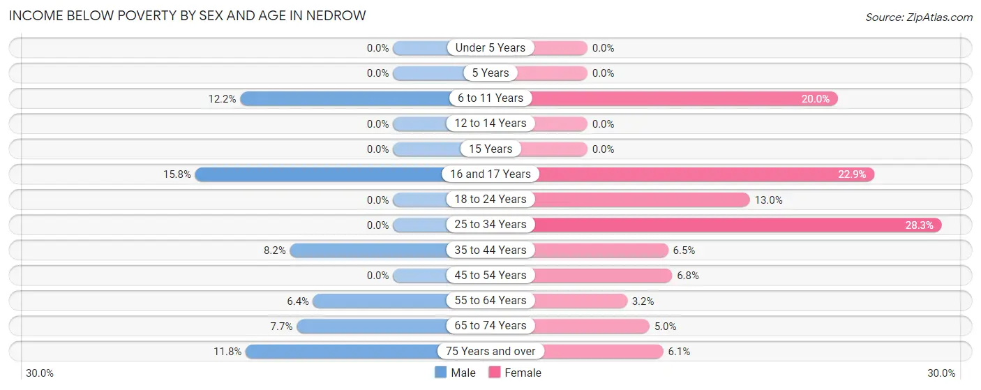 Income Below Poverty by Sex and Age in Nedrow