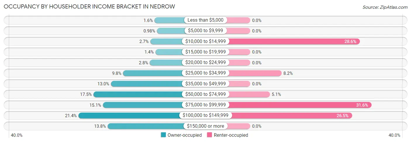 Occupancy by Householder Income Bracket in Nedrow