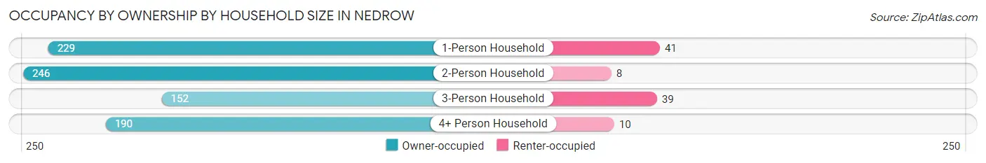 Occupancy by Ownership by Household Size in Nedrow