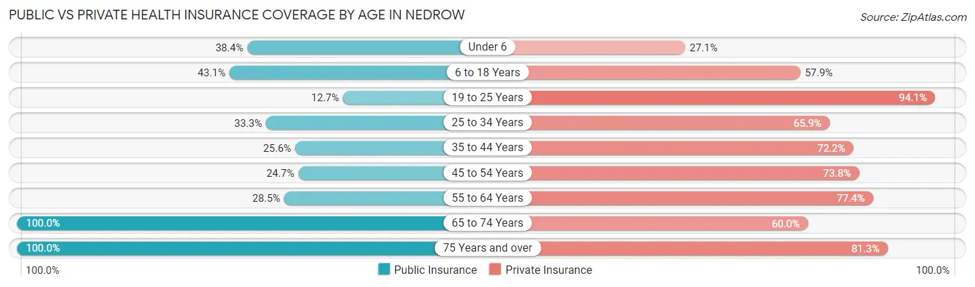 Public vs Private Health Insurance Coverage by Age in Nedrow
