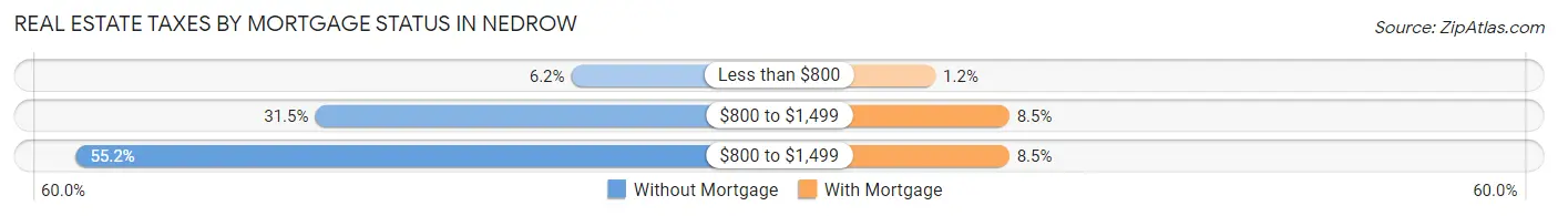 Real Estate Taxes by Mortgage Status in Nedrow