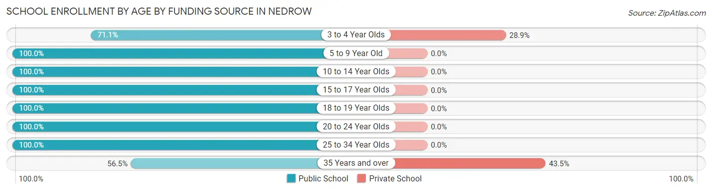 School Enrollment by Age by Funding Source in Nedrow