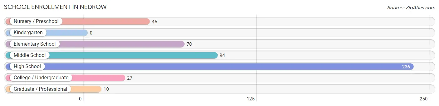 School Enrollment in Nedrow