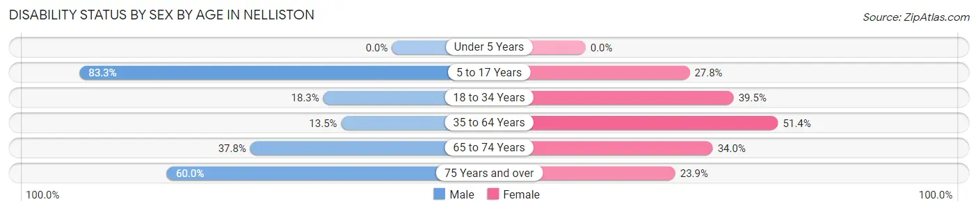 Disability Status by Sex by Age in Nelliston