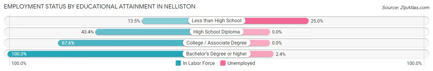 Employment Status by Educational Attainment in Nelliston
