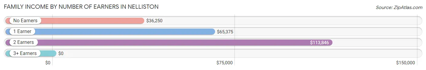 Family Income by Number of Earners in Nelliston