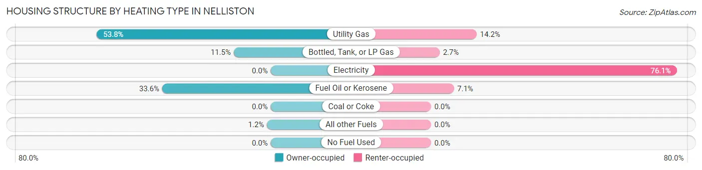 Housing Structure by Heating Type in Nelliston