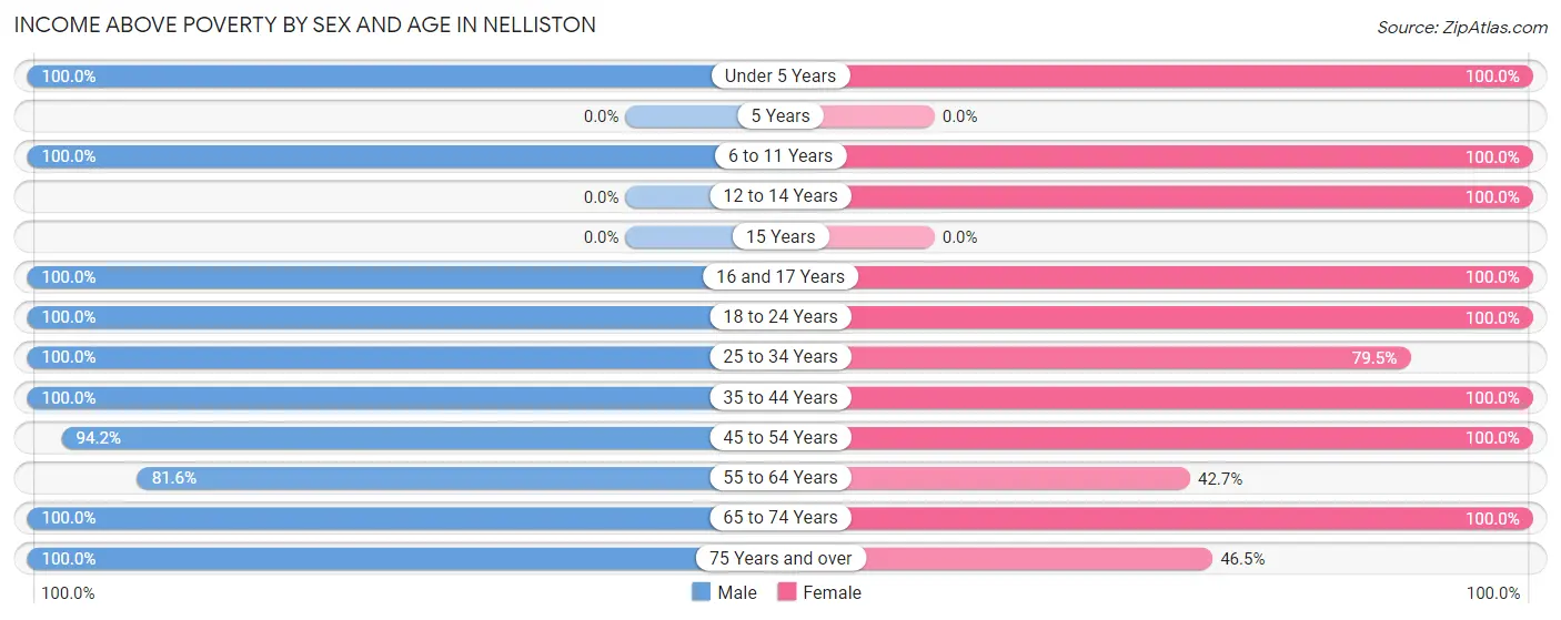 Income Above Poverty by Sex and Age in Nelliston