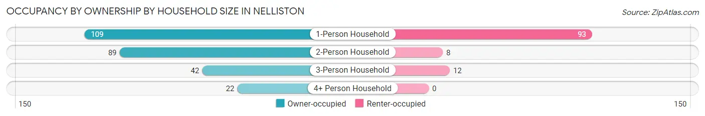 Occupancy by Ownership by Household Size in Nelliston