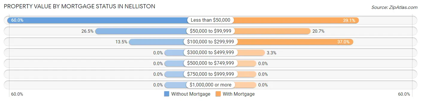 Property Value by Mortgage Status in Nelliston