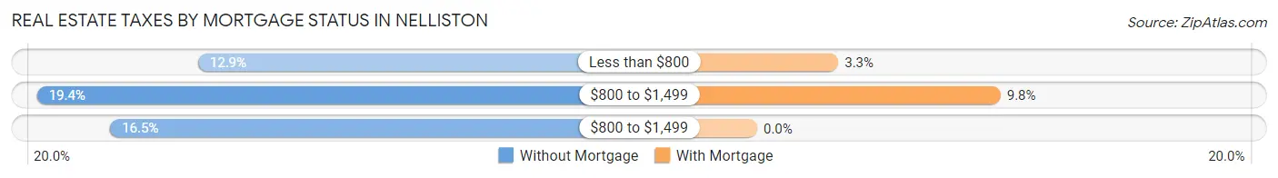 Real Estate Taxes by Mortgage Status in Nelliston