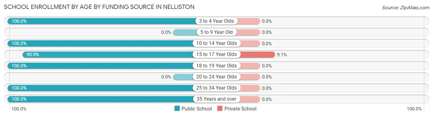 School Enrollment by Age by Funding Source in Nelliston