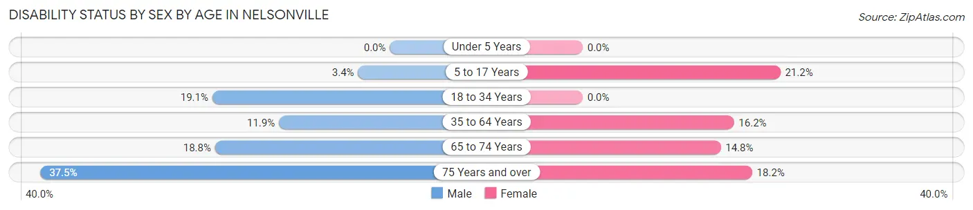 Disability Status by Sex by Age in Nelsonville