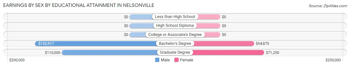 Earnings by Sex by Educational Attainment in Nelsonville